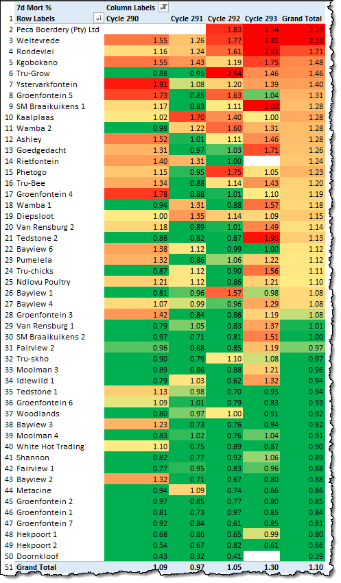 Farm benchmarking — mortality heat map across all contract growers