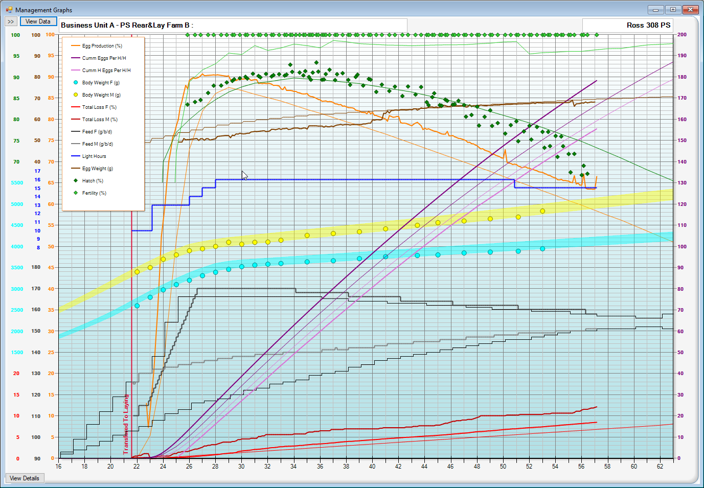 Management graph — multi-metric flock performance view with breed standard overlay